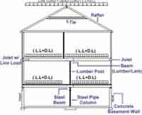 Structural Engineering Wood Framing Design